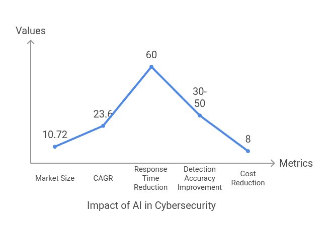 The Future of Cybersecurity: AI-Driven Threat Detection